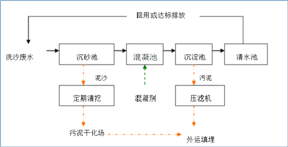 污水處理